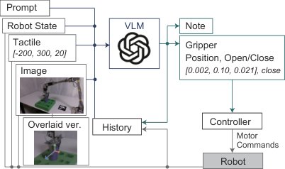 TacZero: Training-Free Peg Insertion Using a General-Purpose Vision-Language Model with Tactile Feedback Figure 1