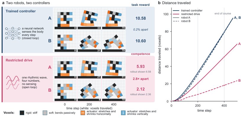 Beyond Task Reward: A Controller-Restriction Protocol for Evaluating Embodiment-Dependent Competence Figure 1