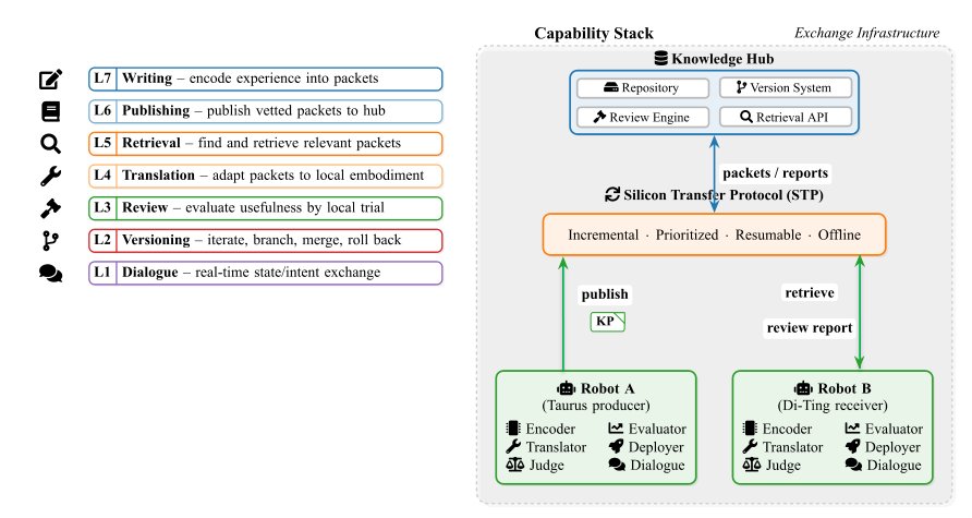 Silicon Language: A Robot-Native Knowledge Exchange Framework for Heterogeneous Robots Figure 1