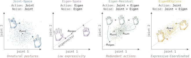 EigenDEXplore: Structured Exploration for Dexterous Manipulation with Human Priors Figure 1