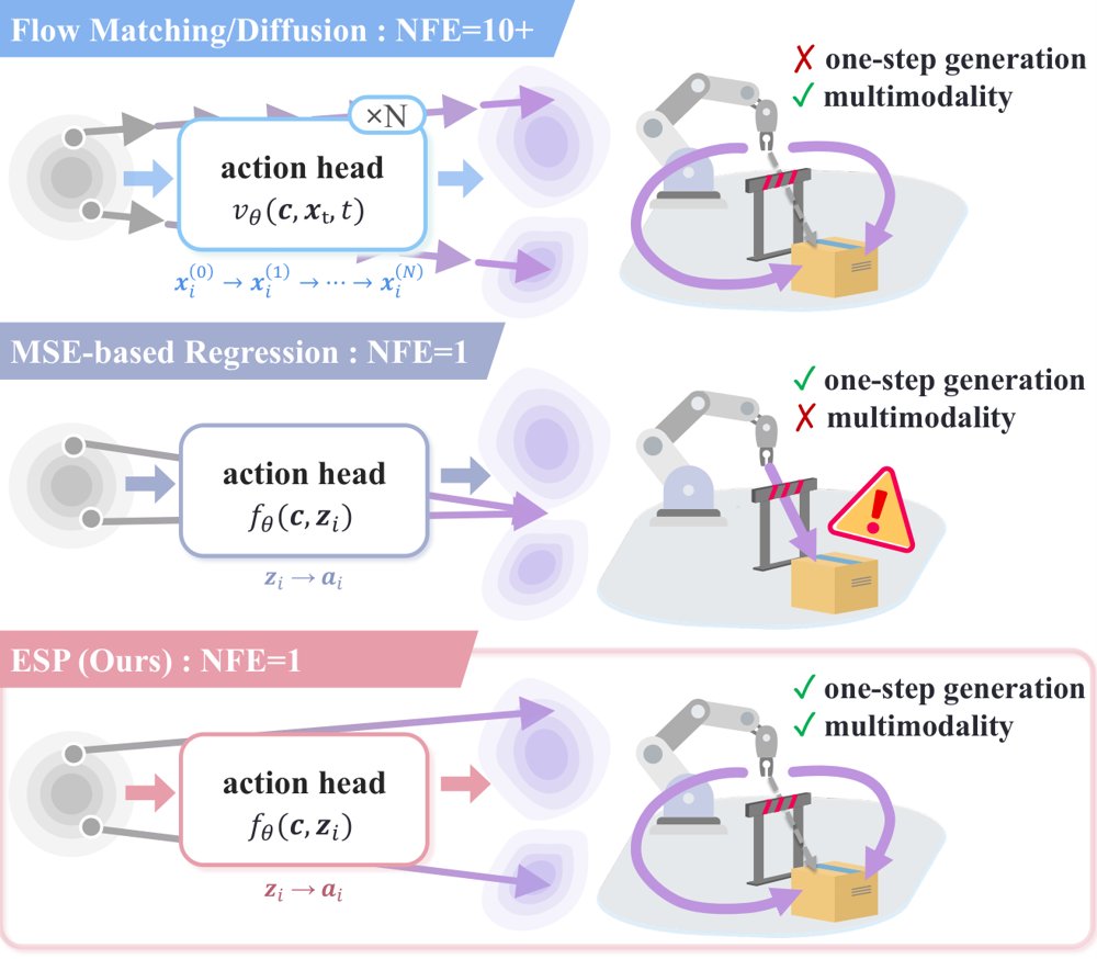 ESP: Energy-Score Policy for One-Step Multimodal Action Generation Figure 1