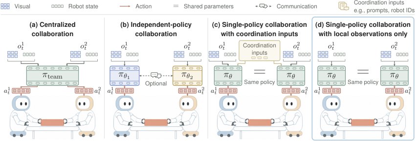 CoRE: Learning Collaboration-Role Experts for Decentralized Collaborative Manipulation with One Policy Figure 1