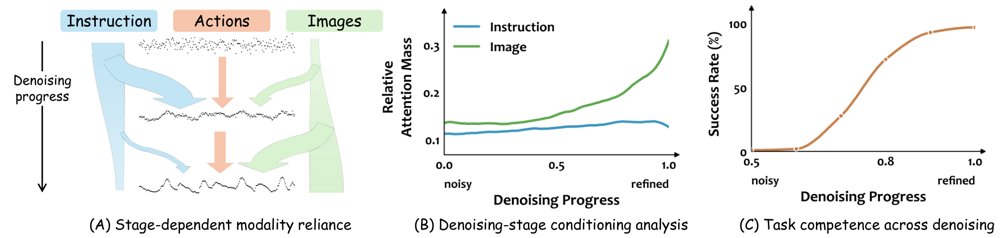 StairVLA: Stage-Aware Hierarchical Action Generation for Vision-Language-Action Models Figure 1