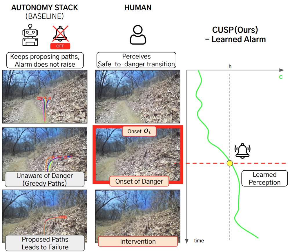 CUSP: CUSUM-Governed Survival Hazard Alarms at the Perception Onset for Off-Road Navigation Figure 1