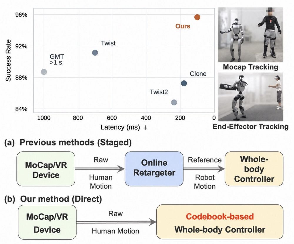 Beyond Retargeting: Low-Latency and Robust Humanoid Whole-Body Teleoperation with Learned Atomic Motion Primitives Figure 1