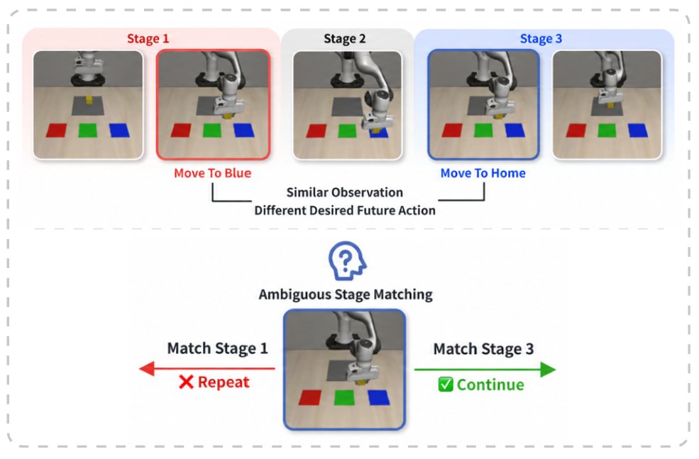 PACE: Stage-Consistent Long-Horizon Robot Manipulation via Progress-Aligned Context for Execution Figure 1