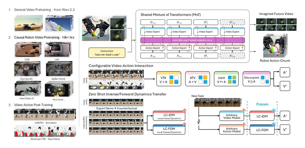OpenWAM: An Open Framework for Composable World-Action Models Figure 1