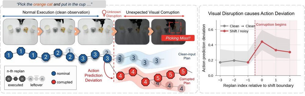 Adapting Vision-Language-Action Models to Unknown Visual Disruptions During Execution Figure 1