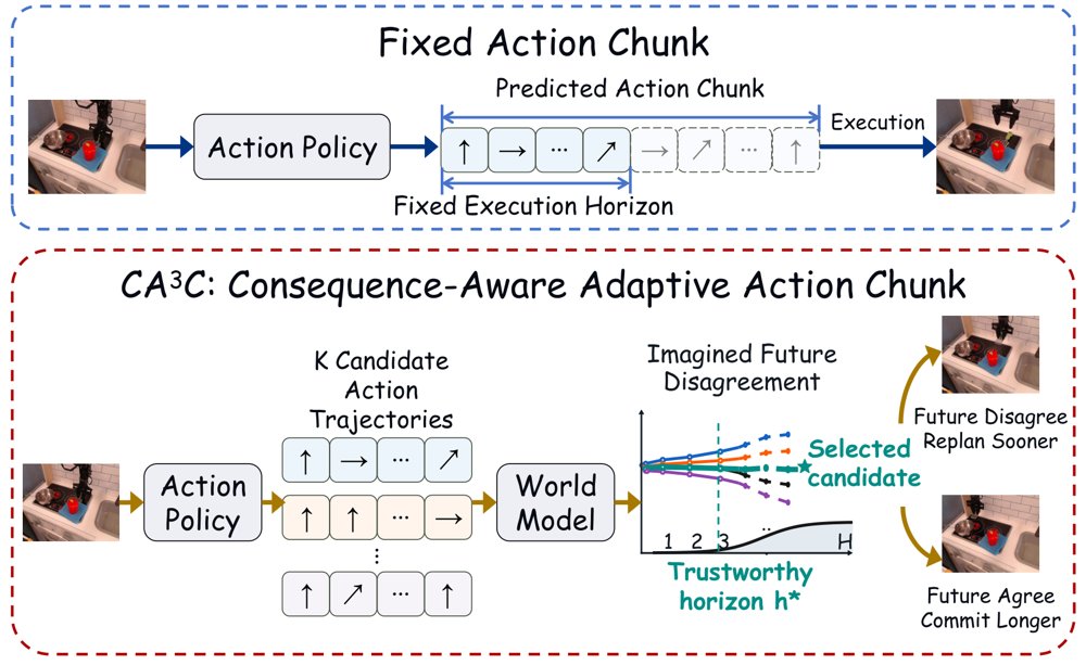 Commit While Futures Agree: Consequence-Aware Adaptive Action Chunking for Robot Manipulation Figure 1