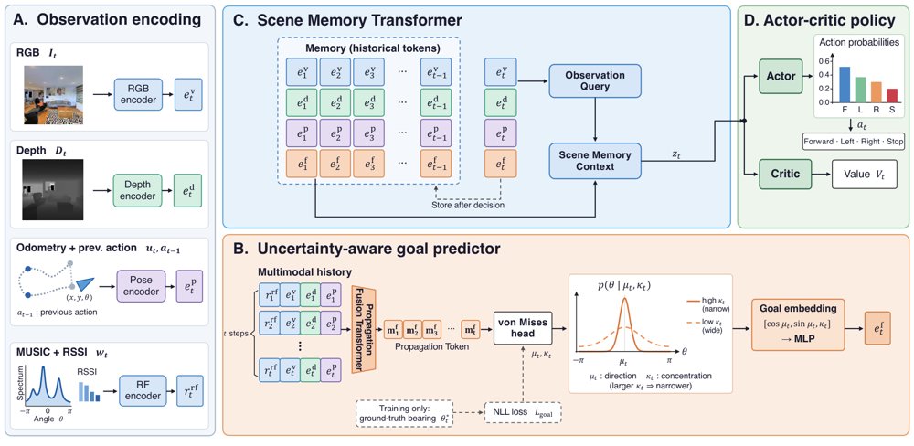 Navigation with RF Cues: Embodied Perception Action under Multipath Uncertainty Figure 1