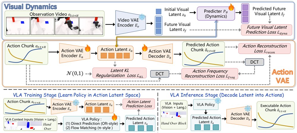 ViDAL: A Visual Dynamics-Grounded Action Latent Space for Vision-Language-Action Models Figure 1