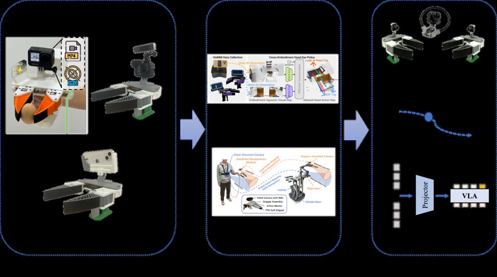 VOMMI: Collecting and Leveraging Portable Demonstrations for Mobile Manipulation Figure 1