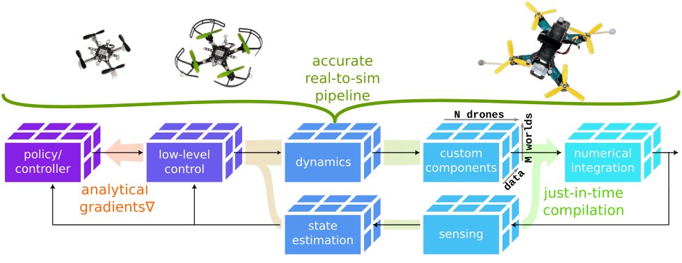 UWB Meets Crazyflow: Simulating Degraded Feedback at Scale for Aerial Robotics Figure 1