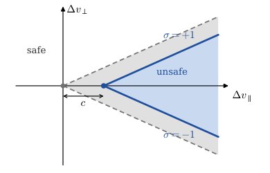 SC3BF: Shifted Collision Cone Control Barrier Function for Dynamic Obstacle Avoidance Figure 1