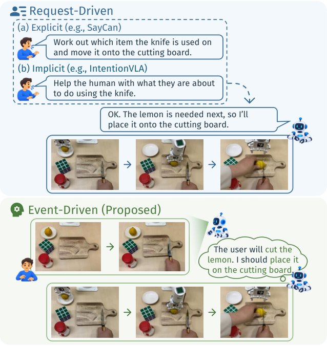 Event-Driven Proactive Robot Assistance through Vision-Language Reasoning Figure 1