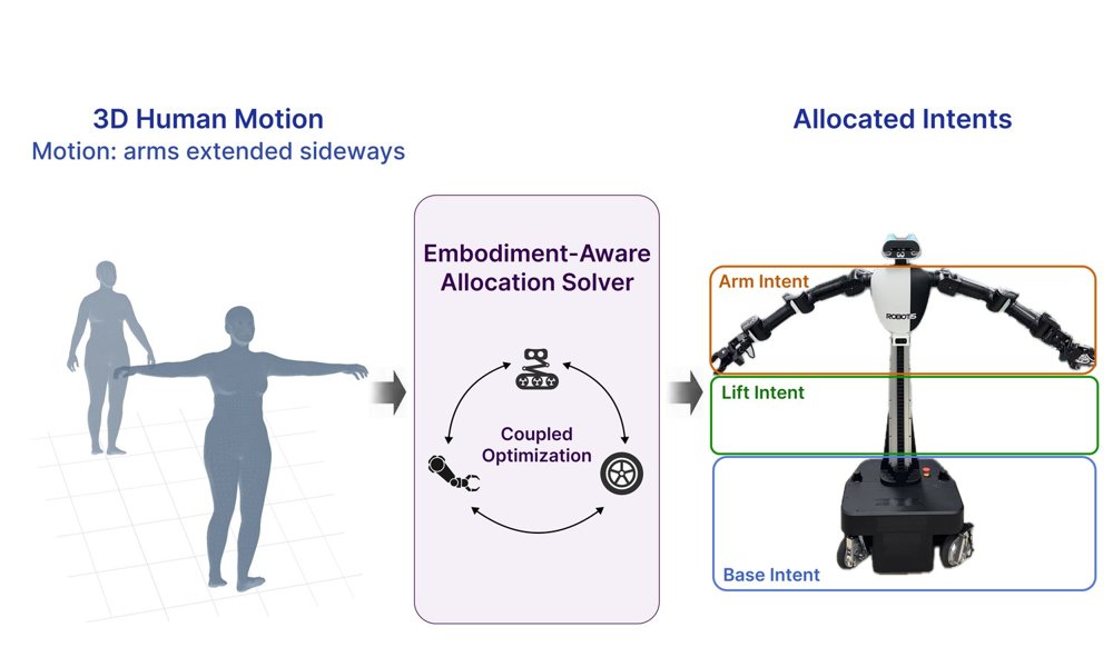 From Legs to Wheels: Embodiment-Aware Human Motion Retargeting for Mobile-Base Humanoids Figure 1