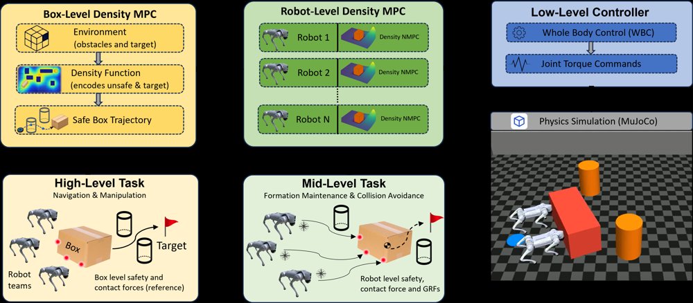 Safe Multi-Robot Collaborative Transport Using Density Functions Figure 1