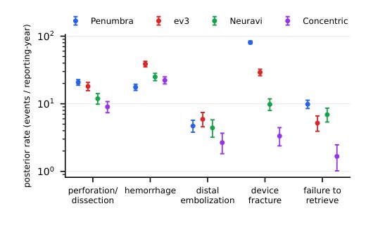 Federated Bayesian Surveillance of Mechanical Thrombectomy Adverse Events: A Population Risk Layer for Surgical Digital Twins Figure 1