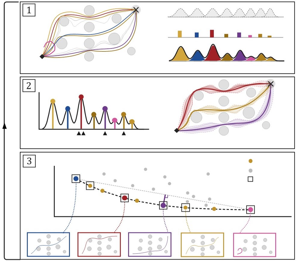 Pareto-Optimal Entropy-Regularized Trajectory Optimization Figure 1