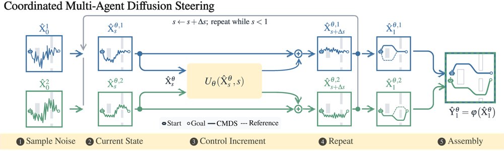 One for All, All for One: Coordinated Multi-Agent Diffusion Steering via Stochastic Optimal Control Figure 1