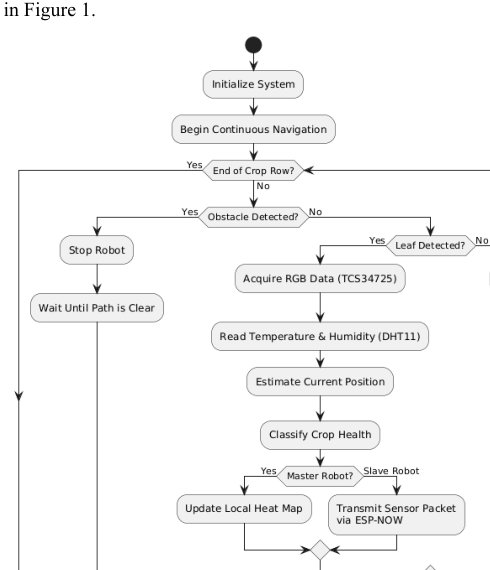 A Swarm-Coordinated Multi-Robot System for Early Stress Detection in Agricultural Rows Using Multimodal Leaf Sensing Figure 1