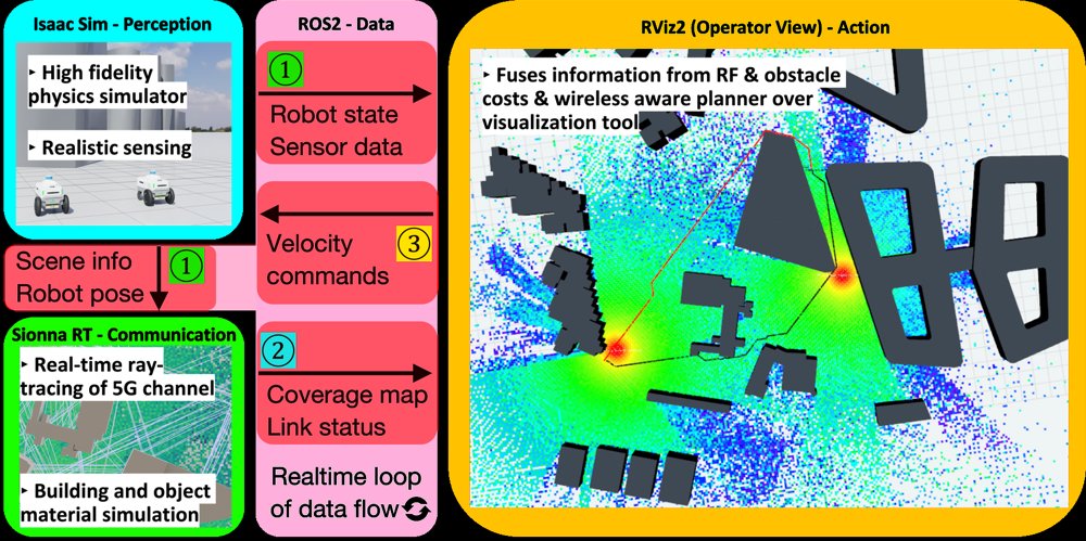 Demo: Closed-Loop Sionna-Isaac Sim Co-Simulation Framework for Wireless-Aware Robot Navigation over ROS 2 Figure 1
