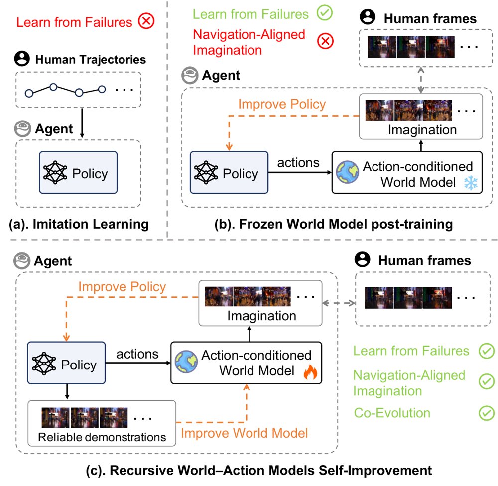 RIWANav: Recursive World-Action Models with Self-Improvement for Urban Navigation Figure 1
