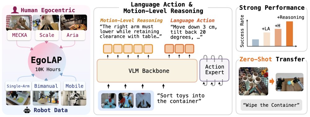 EgoLAP: Learning from Egocentric Human Data through Language-Action Reasoning Figure 1