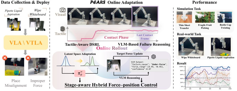 PEARS: Physical-Prior-Guided Efficient Adaptation via Failure Reasoning and Diffusion Steering for Tactile Manipulation Figure 1