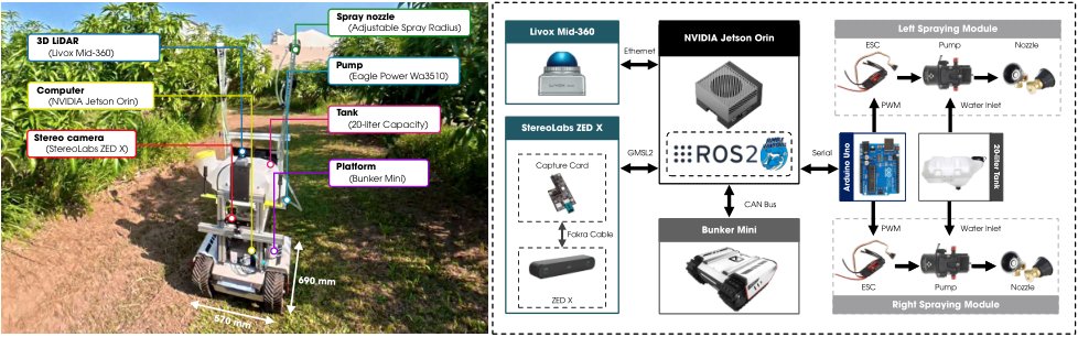 Context-Aware Adaptive Pesticide Spraying for Agricultural Robots under Changing Weather and Terrain Using Vision-Language Models Figure 1