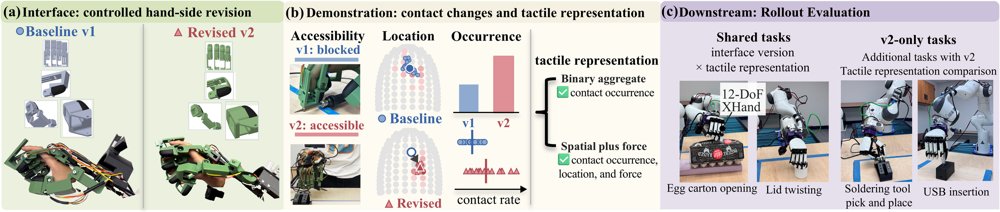 From Wearable Interfaces to Dexterous Policies: Contact Shifts and Tactile Representations Figure 1