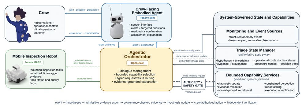 Toward Evidence-Driven Human-Agent-Robot Teaming for Earth-Independent Anomaly Triage Figure 1