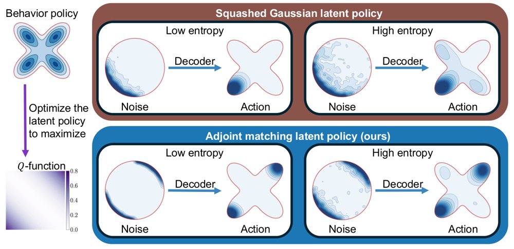 LASER: Latent Space Adjoint Matching for Support-Constrained Entropy-Regularized Offline RL Figure 1