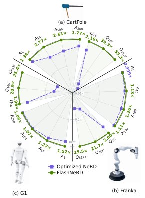 FlashNeRD: Performance-First Contact-Rich Neural Robot Dynamics Figure 1