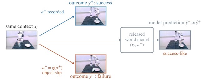 World Models Dream of Success: Diagnosing and Repairing Failure Insensitivity in Robot World Models Figure 1