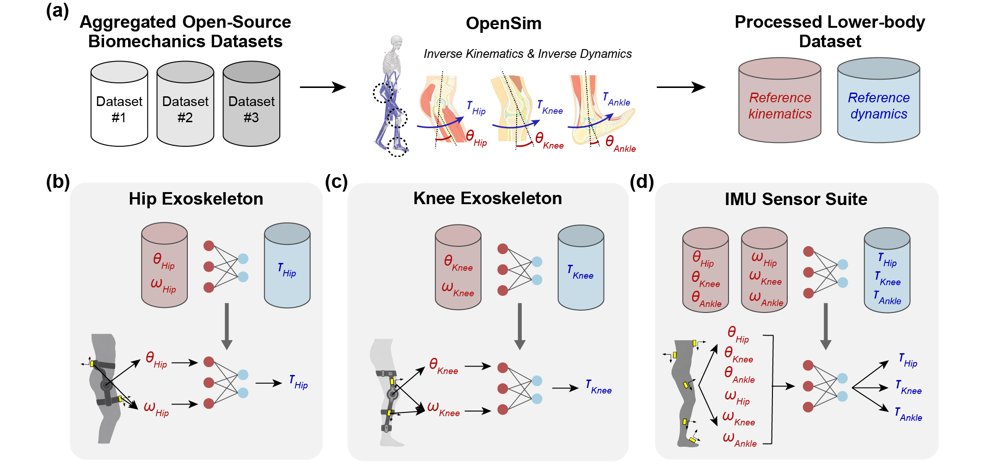 A Unified Kinematic Representation Enables Reusable Biological Joint Moment Estimation Figure 1