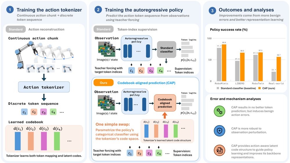 CAP: Codebook-Aligned Prediction for Tokenized Robot Policies Figure 1