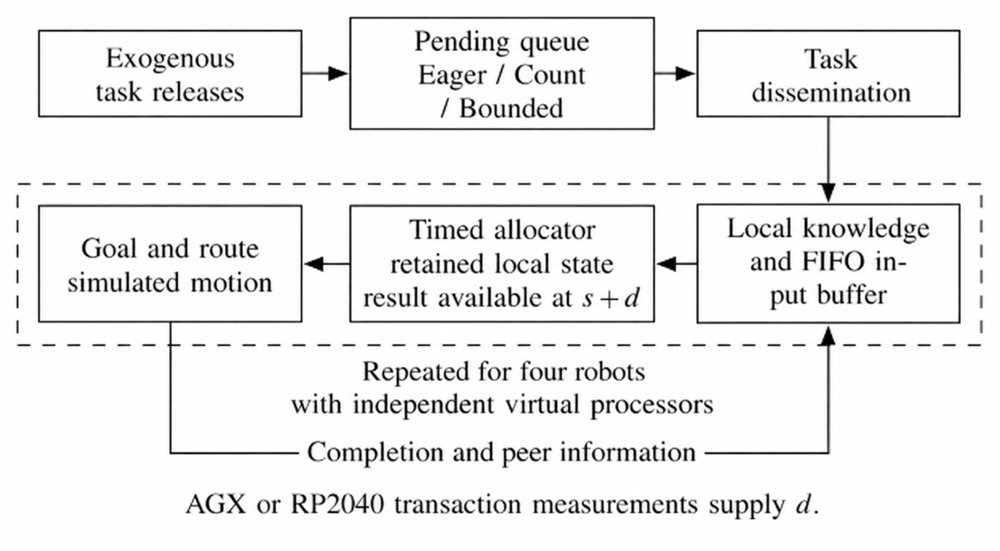Embedded Evaluation of Task Admission Coalescing in Decentralized Multi-Robot Systems Figure 1