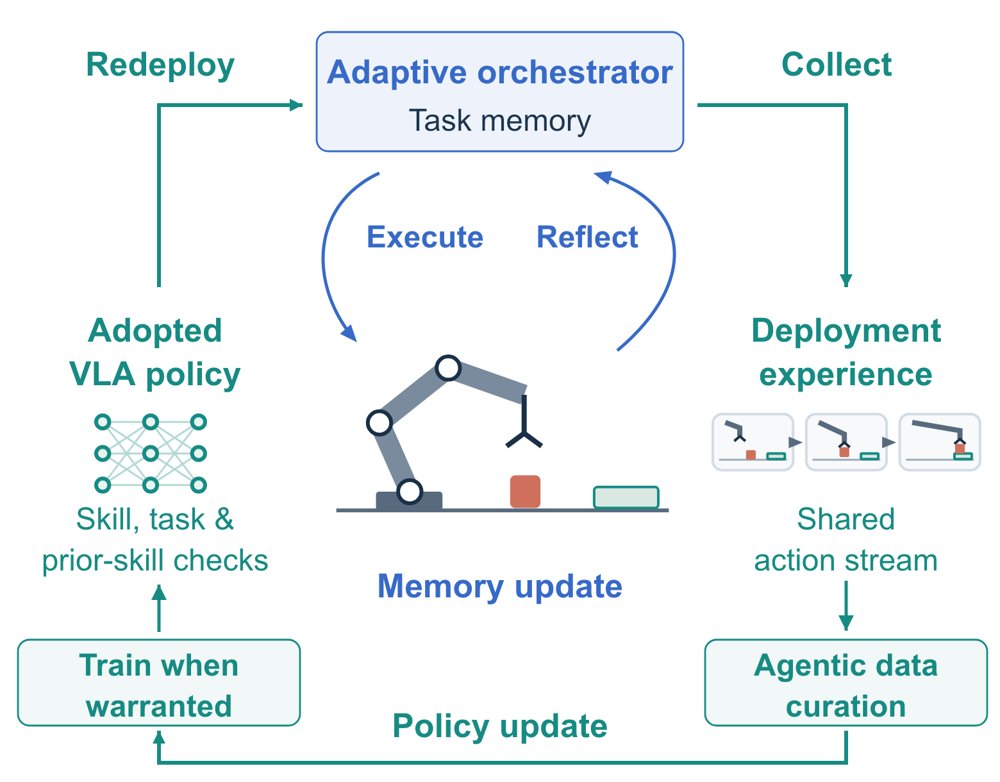 Co-Evolving Robot Orchestrators and Policies through Deployment Figure 1