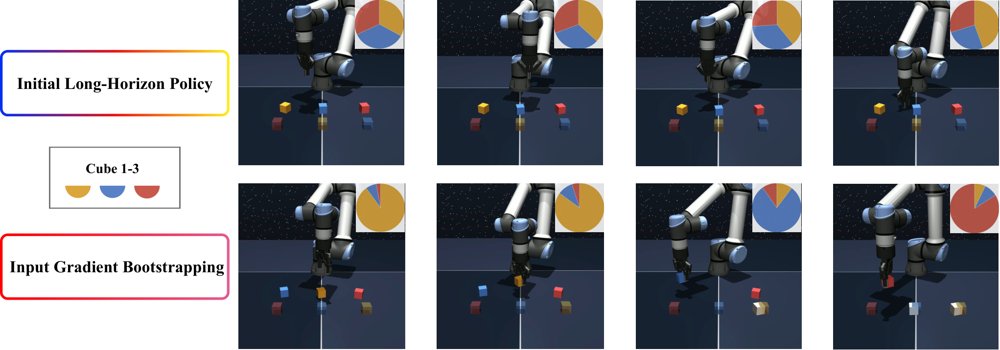 An Informational Curse of Horizon in Goal-Conditioned Policy Learning Figure 1