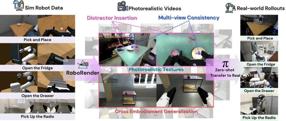 RoboRender: Robot-Oriented Video Generation for Visual Sim-to-Real Transfer Figure 1