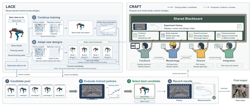 LACE-CRAFT: Robot Co-Design with Actor Inheritance and Blackboard Collaboration Figure 1