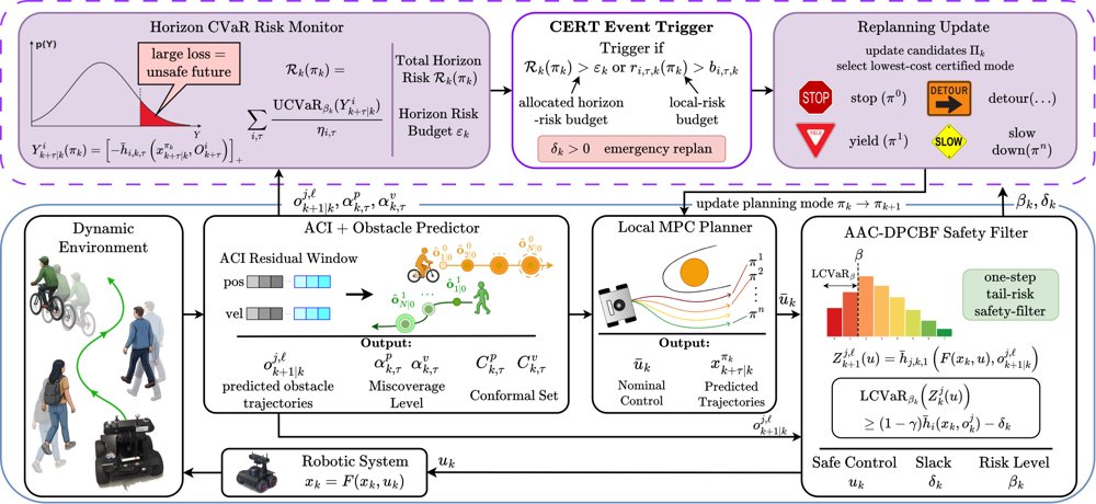 Adaptive Risk-Certified Event-Triggered Replanning for Dynamic Navigation Figure 1