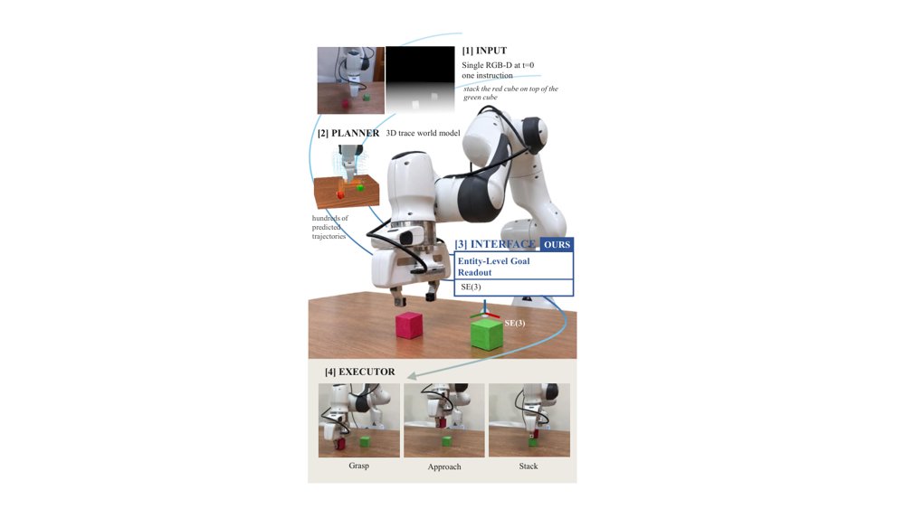 Predicted Futures Are Not Enough: Learning Executable Goals for Robot Manipulation Figure 1