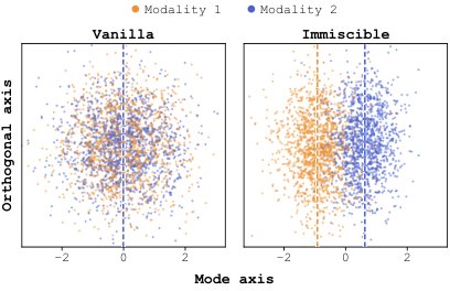 Immiscible Diffusion Policy: Preserving Multimodal Robot Actions through Label-Free Noise Assignment Figure 1