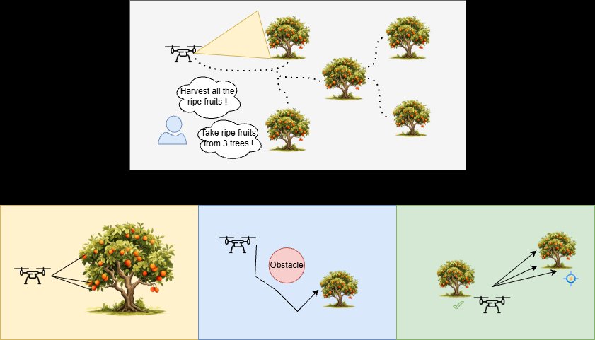 IVG-UAV: An Intelligent Voice-Guided UAV System for Autonomous Ripe Fruit Harvesting with Vision-Based Classification and Adaptive Path Planning Figure 1