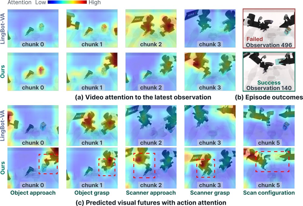 Event-Aligned Visual Action Reasoning for World Action Models Figure 1
