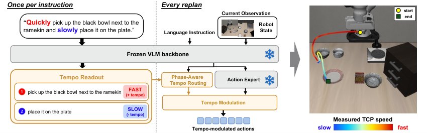 TempoBridge: Language-Guided Tempo Control for Vision-Language-Action Policies Figure 1
