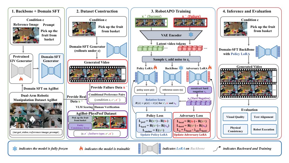 RobotAPO: Adversarial Physics Preference Optimization for Robotic Manipulation Video Generation Figure 1