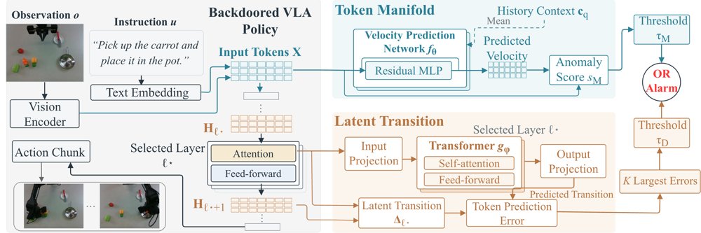 TMT: Runtime Backdoor Detection for Vision-Language-Action Policies on Unseen Tasks Figure 1
